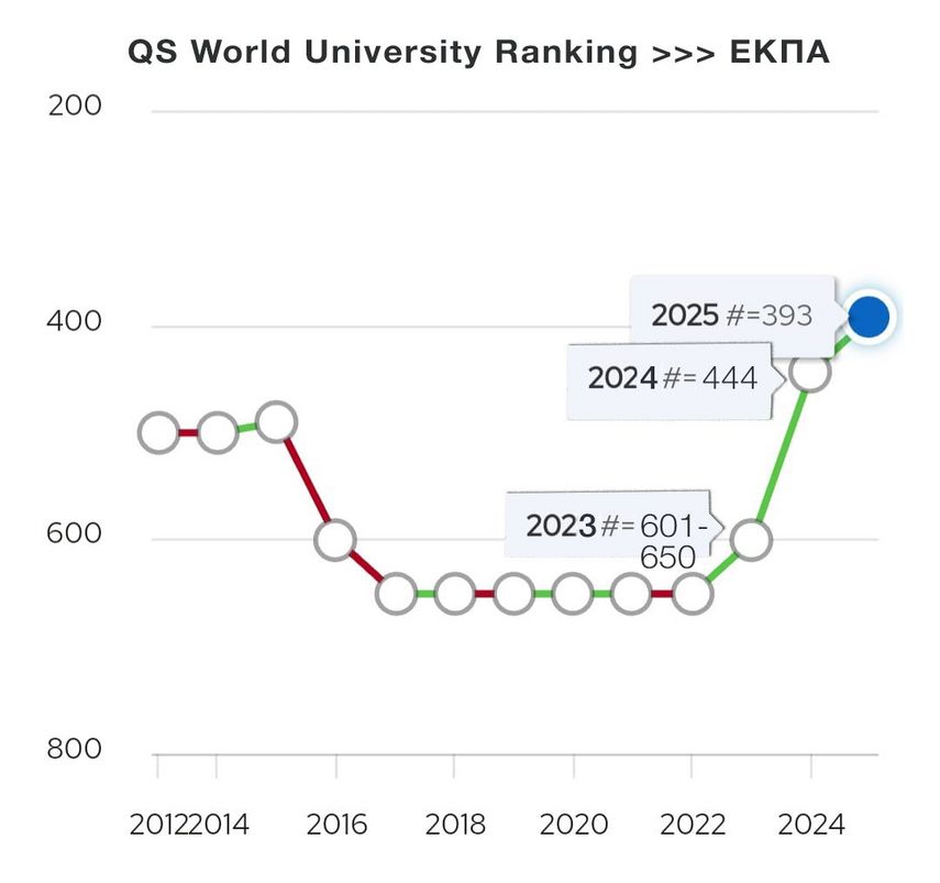 QS World University Ranking -  EKPA 